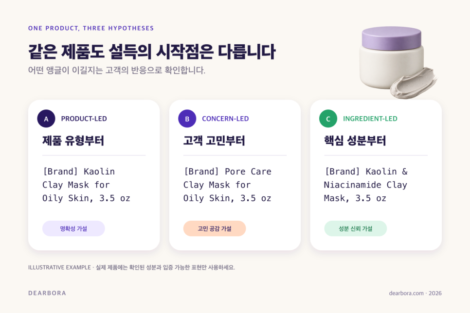 같은 워시오프 클레이 마스크 제품을 제품 유형 중심, 고객 고민 중심, 핵심 성분 중심 3가지 타이틀 가설로 비교한 다이어그램